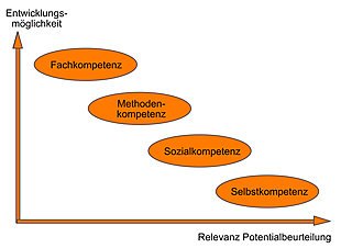 Kompetenzenentwicklung